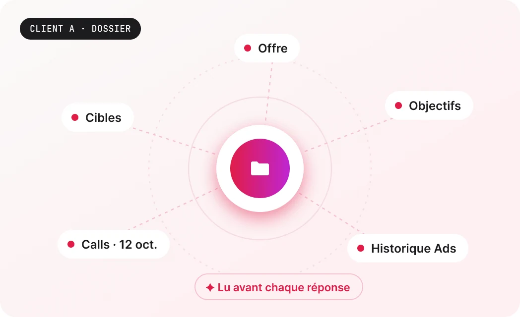 Dossier client lu par l’IA avant chaque réponse
