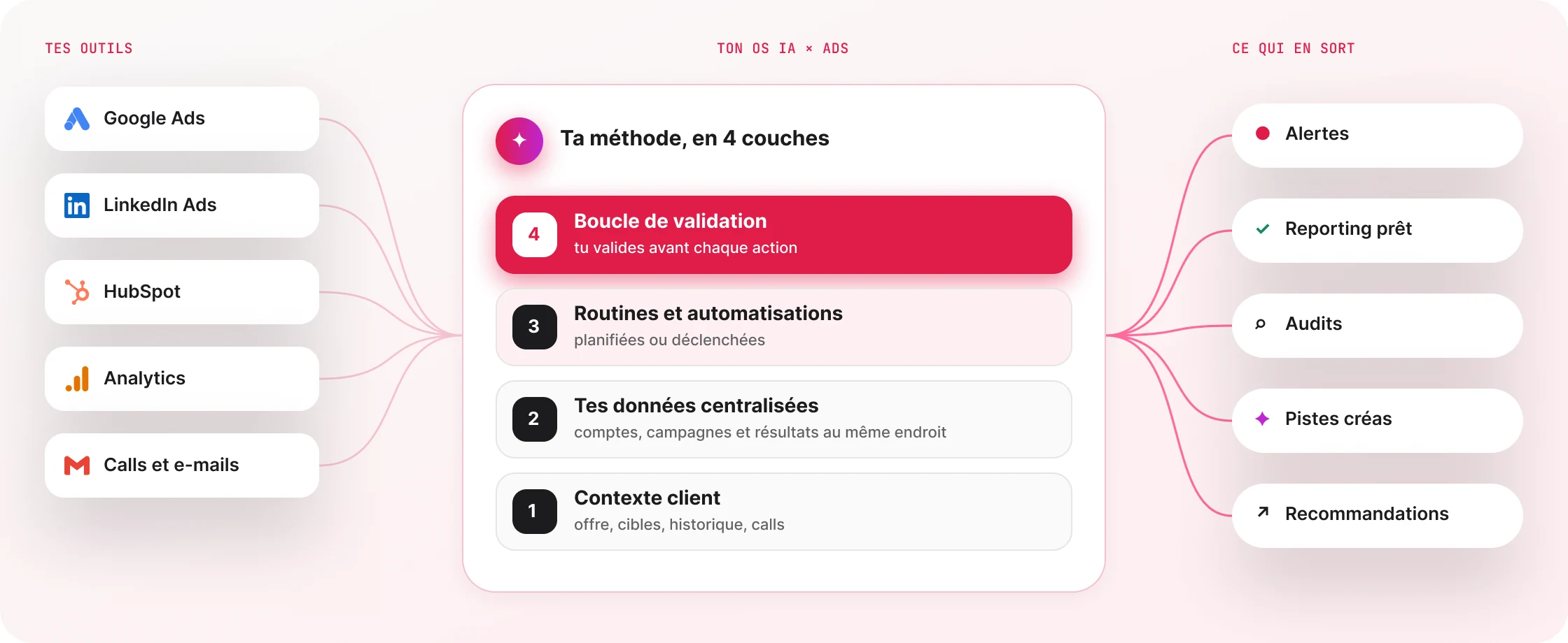 Tes outils (Google Ads, LinkedIn Ads, HubSpot, Analytics, calls et e-mails) alimentent ton OS IA × Ads en 4 couches : contexte client, données centralisées, routines et automatisations, boucle de validation. Il en sort alertes, reporting, audits, pistes créas et recommandations.