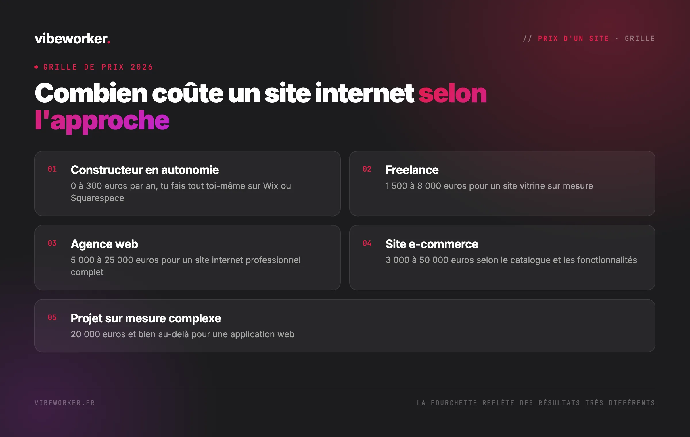 Combien coûte un site internet selon l'approche
