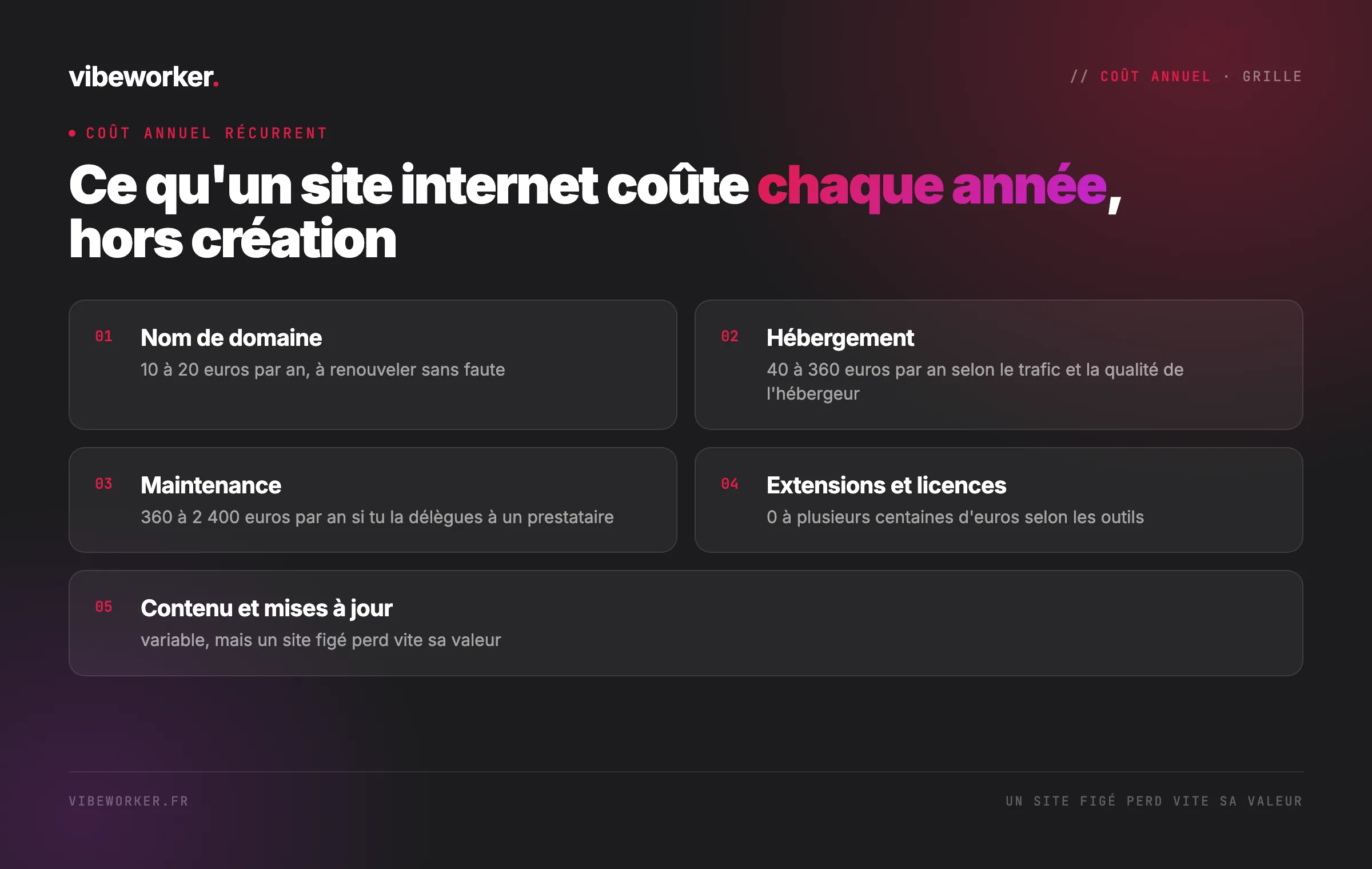 Ce qu'un site internet coûte chaque année, hors création