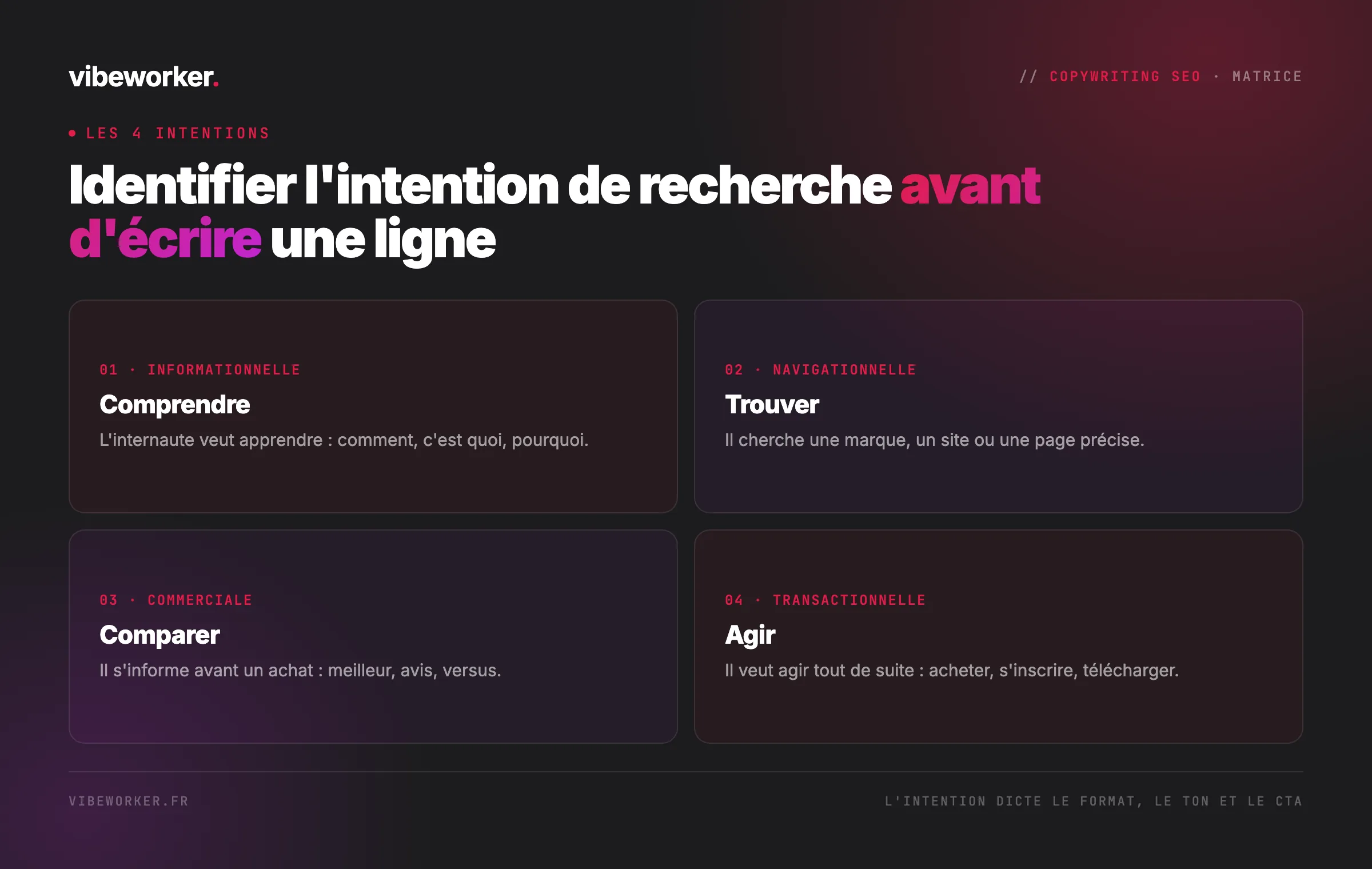 Identifier l'intention de recherche avant d'écrire une ligne