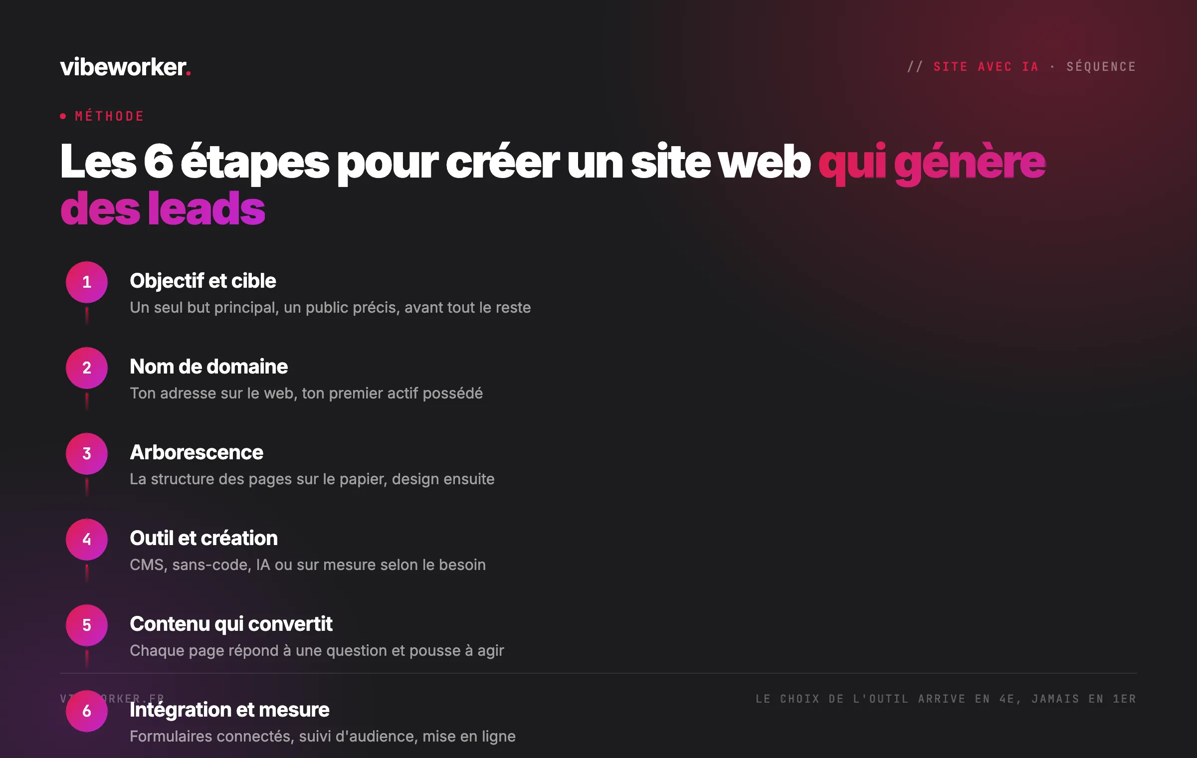 Les 6 étapes pour créer un site web qui génère des leads
