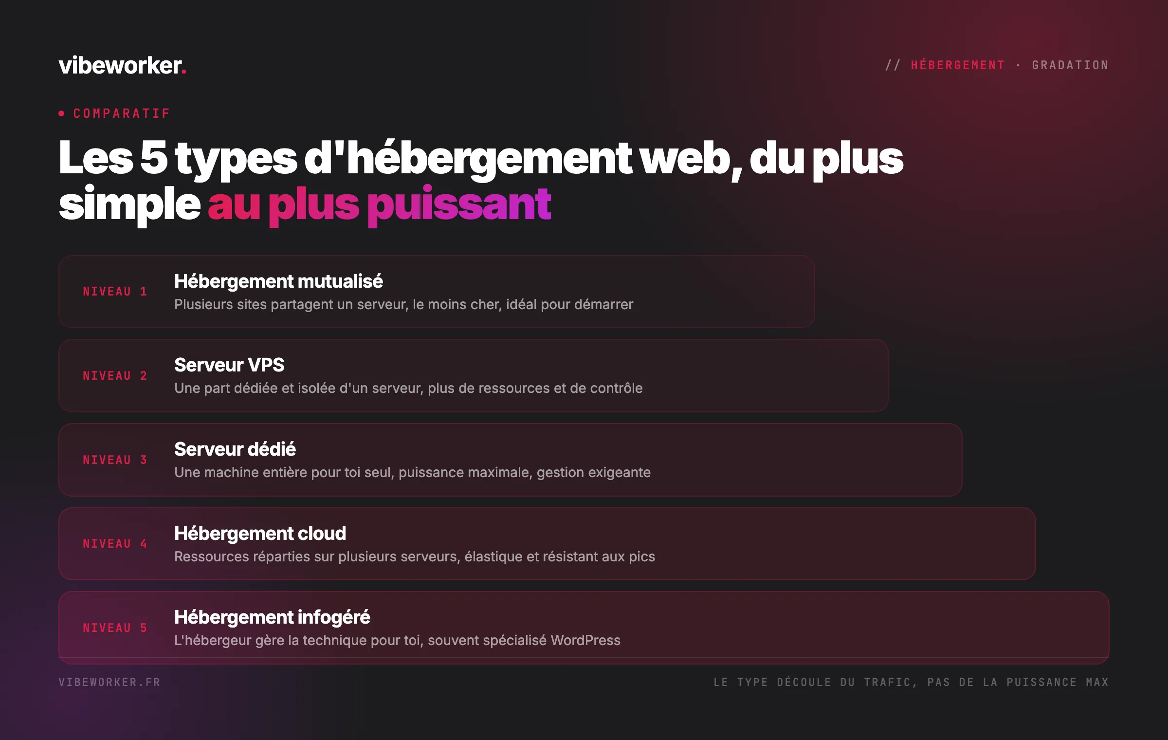 Les 5 types d'hébergement web, du plus simple au plus puissant