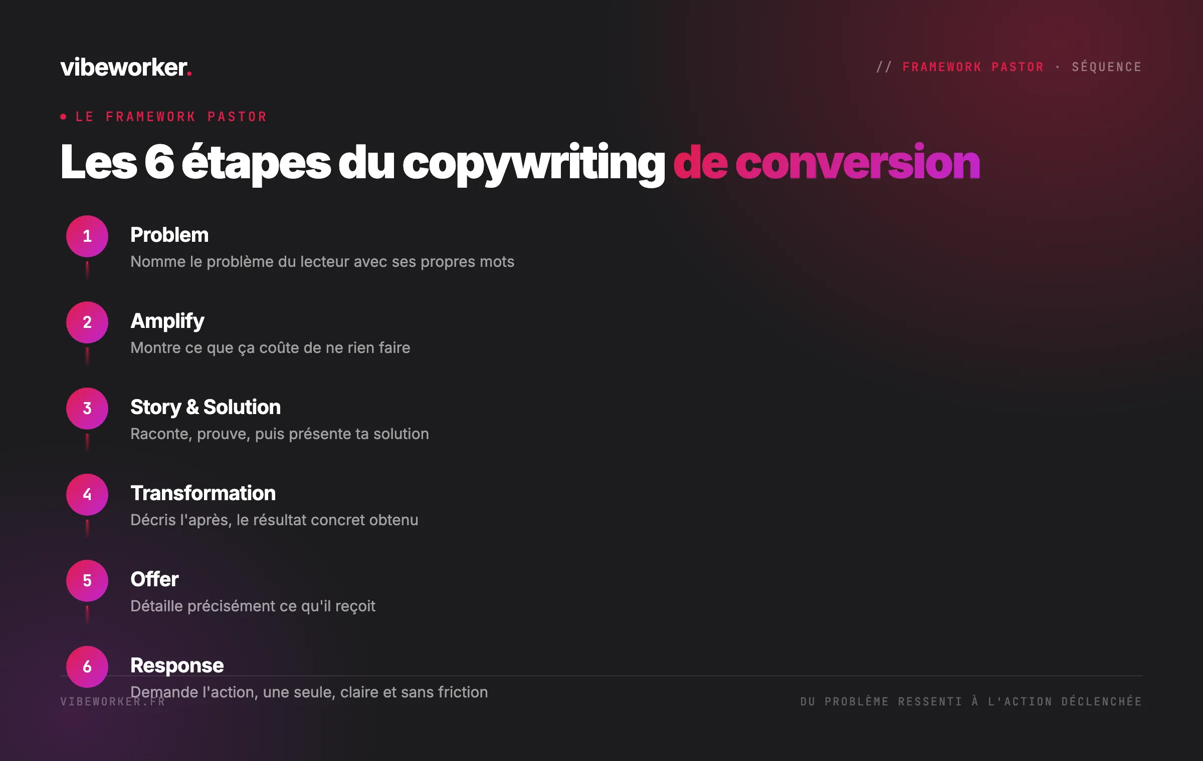 Les 6 étapes du copywriting de conversion