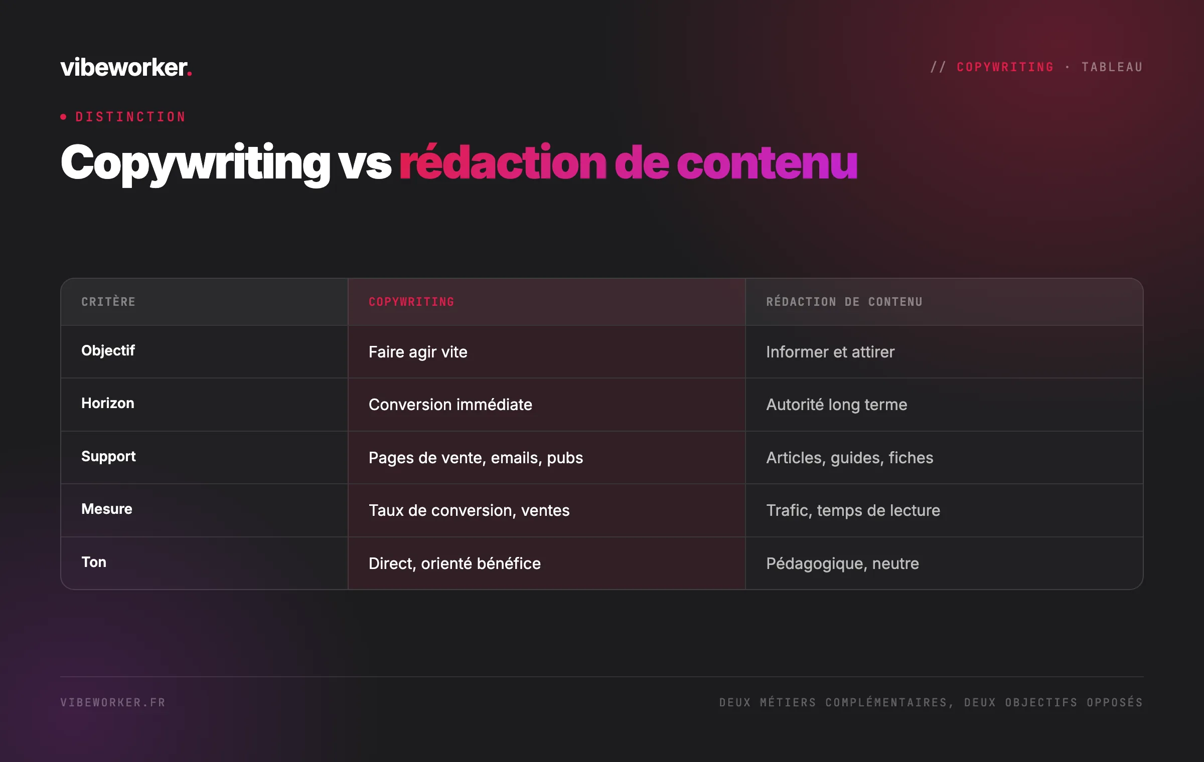 Copywriting vs rédaction de contenu