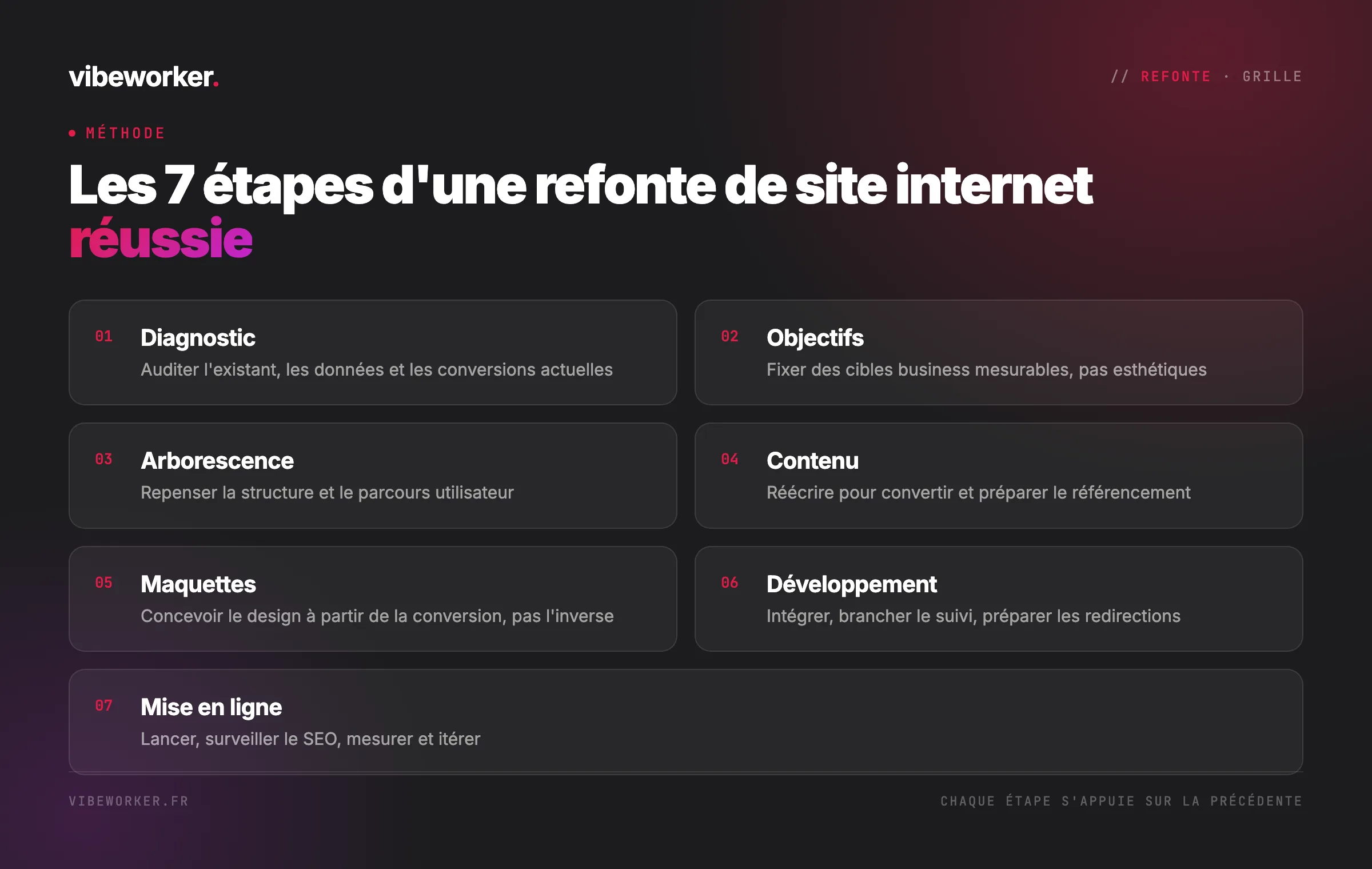 Les 7 étapes d'une refonte de site internet réussie