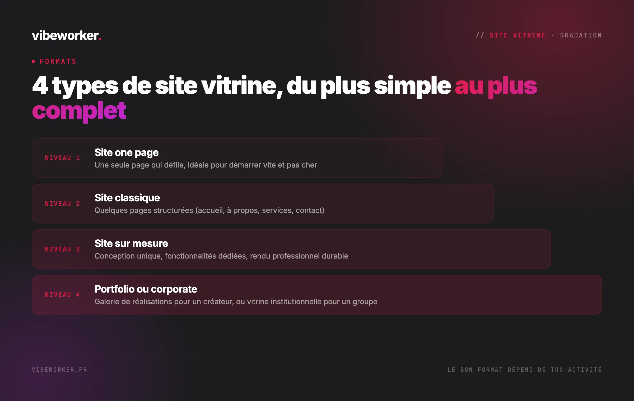 4 types de site vitrine, du plus simple au plus complet