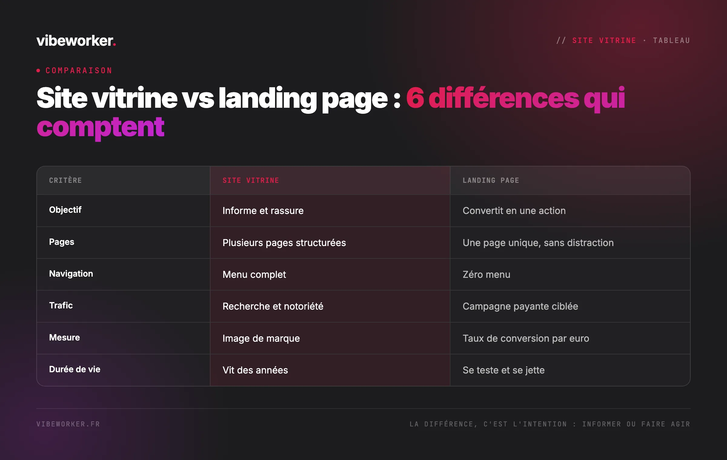 Site vitrine vs landing page : 6 différences qui comptent