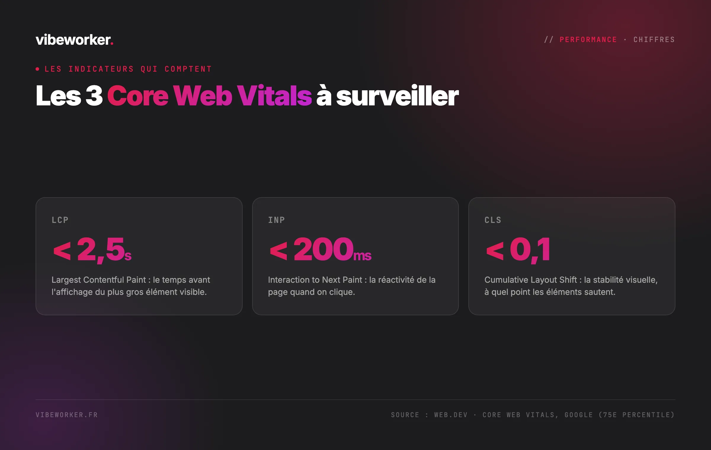 Les 3 Core Web Vitals à surveiller