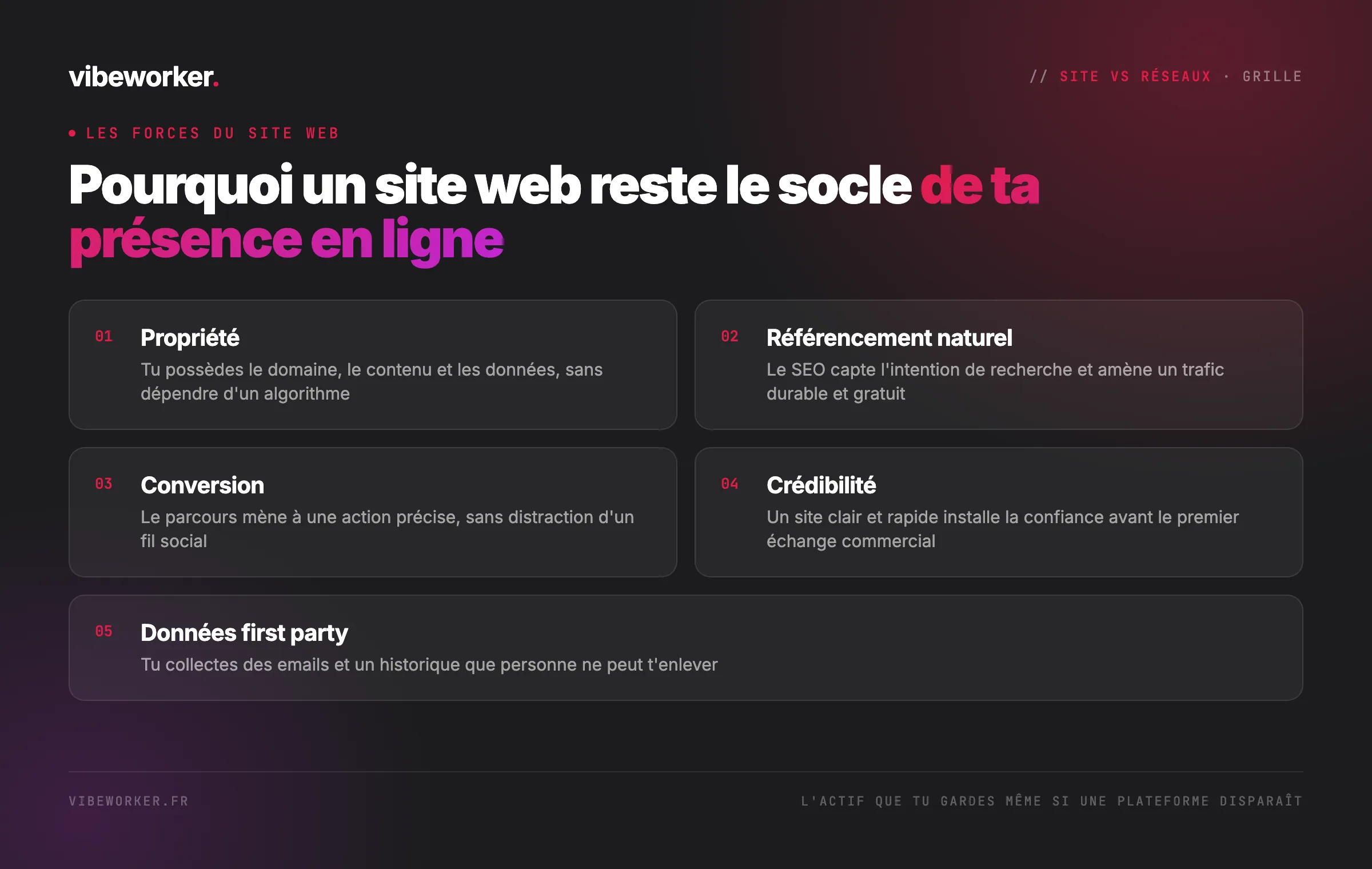 Pourquoi un site web reste le socle de ta présence en ligne
