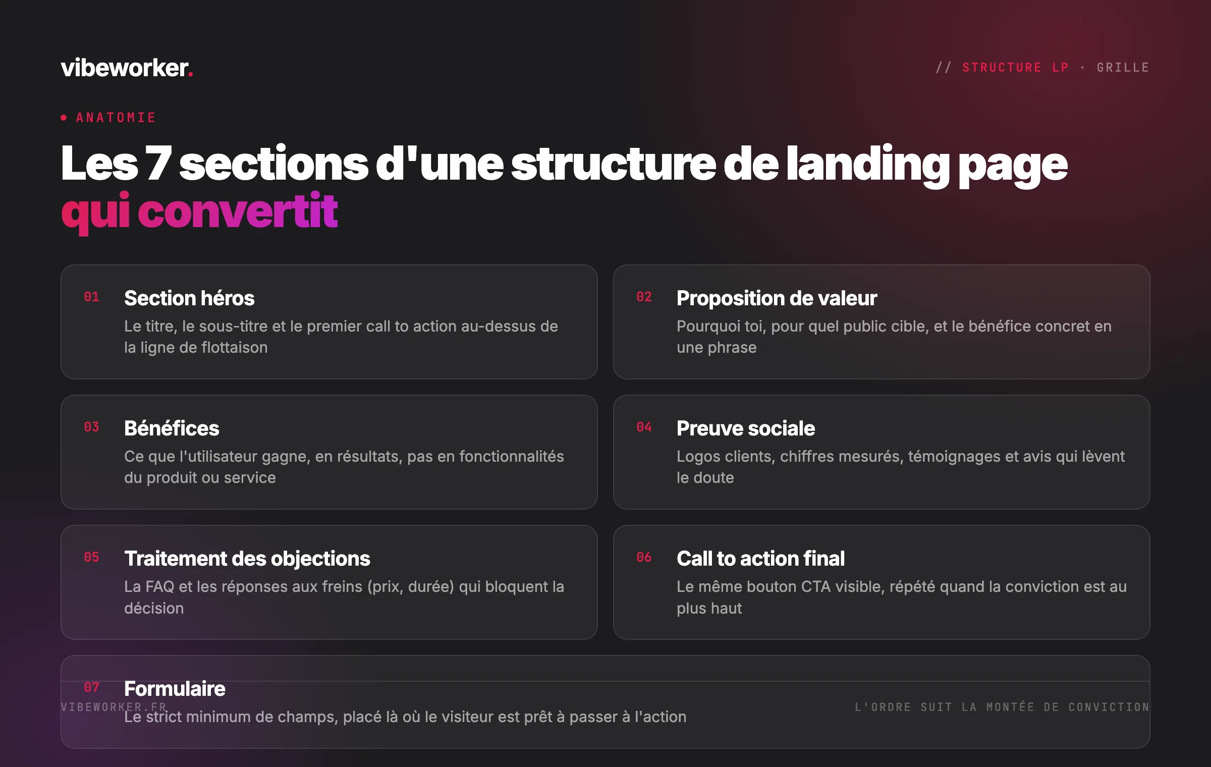 Les 7 sections d'une structure de landing page qui convertit