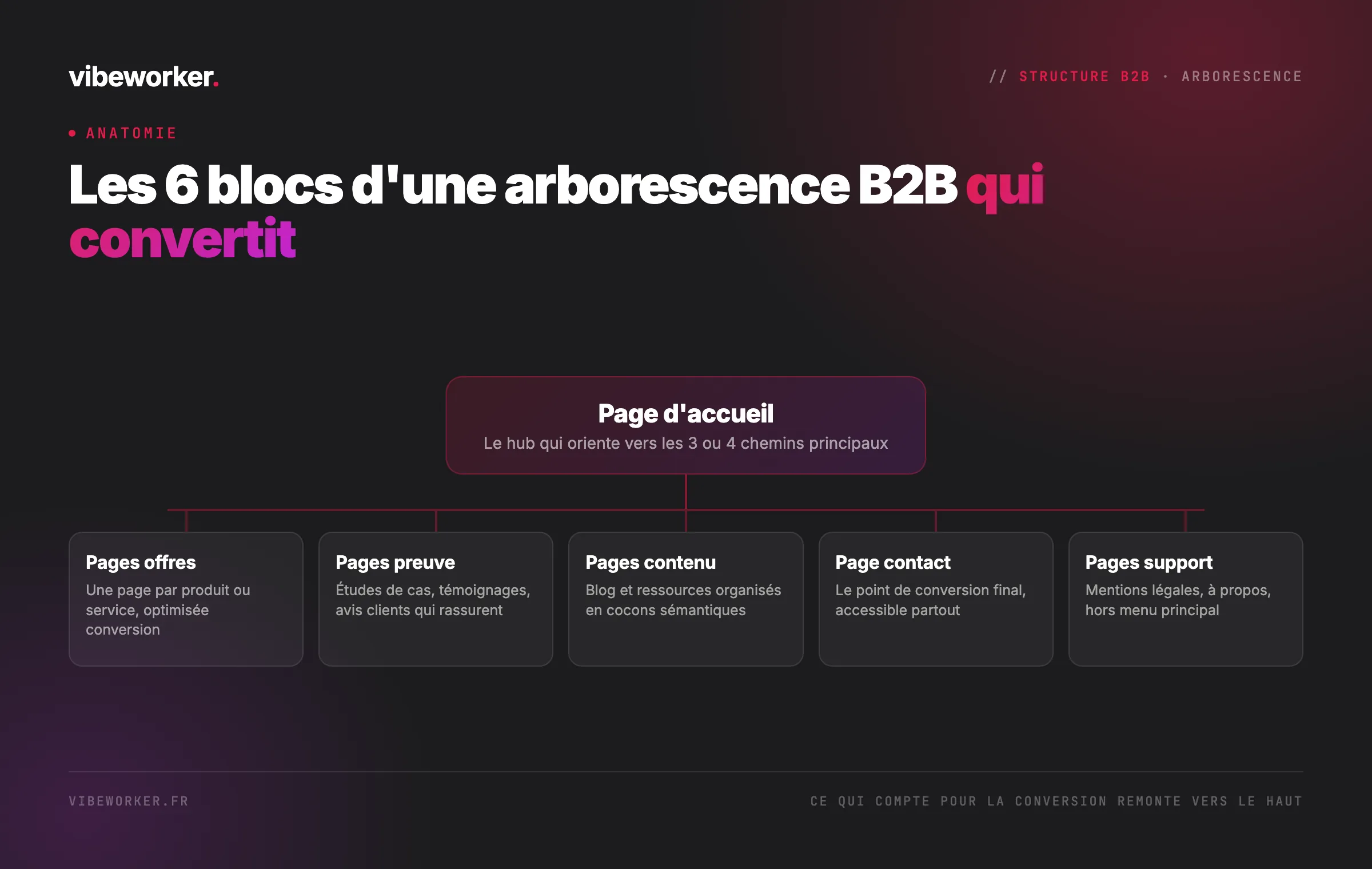 Les 6 blocs d'une arborescence B2B qui convertit